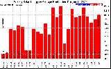 Solar PV/Inverter Performance Weekly Solar Energy Production