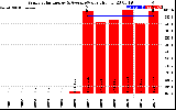 Solar PV/Inverter Performance Yearly Solar Energy Production Value