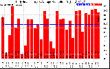 Solar PV/Inverter Performance Daily Solar Energy Production