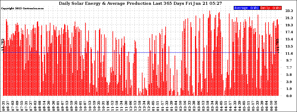 Solar PV/Inverter Performance Daily Solar Energy Production Last 365 Days