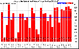 Solar PV/Inverter Performance Daily Solar Energy Production Value