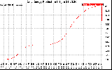 Solar PV/Inverter Performance Daily Energy Production