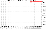 Solar PV/Inverter Performance Daily Energy Production Per Minute