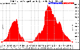 Solar PV/Inverter Performance Inverter Power Output