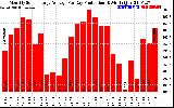 Solar PV/Inverter Performance Monthly Solar Energy Production Average Per Day (KWh)