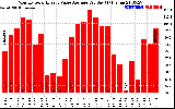 Solar PV/Inverter Performance Monthly Solar Energy Value Average Per Day ($)