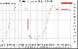 Solar PV/Inverter Performance Outdoor Temperature