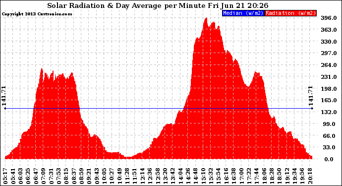 Solar PV/Inverter Performance Solar Radiation & Day Average per Minute