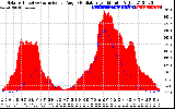 Solar PV/Inverter Performance Solar Radiation & Effective Solar Radiation per Minute