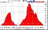 Solar PV/Inverter Performance West Array Power Output & Solar Radiation