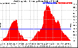 Solar PV/Inverter Performance West Array Actual & Average Power Output