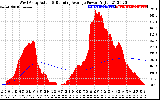 Solar PV/Inverter Performance West Array Actual & Running Average Power Output