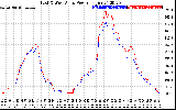 Solar PV/Inverter Performance Photovoltaic Panel Power Output