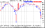 Solar PV/Inverter Performance Photovoltaic Panel Voltage Output