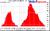 Solar PV/Inverter Performance East Array Power Output & Solar Radiation