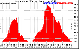 Solar PV/Inverter Performance East Array Actual & Average Power Output