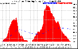 Solar PV/Inverter Performance East Array Actual & Running Average Power Output