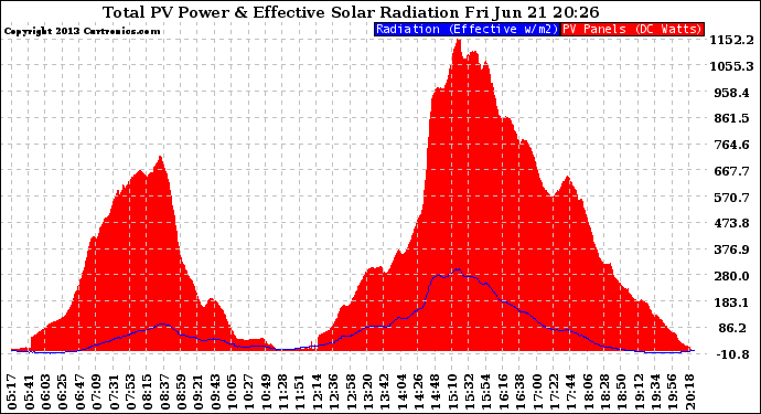 Solar PV/Inverter Performance Total PV Panel Power Output & Effective Solar Radiation