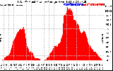 Solar PV/Inverter Performance Total PV Panel Power Output