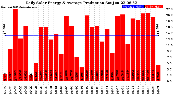 Solar PV/Inverter Performance Daily Solar Energy Production