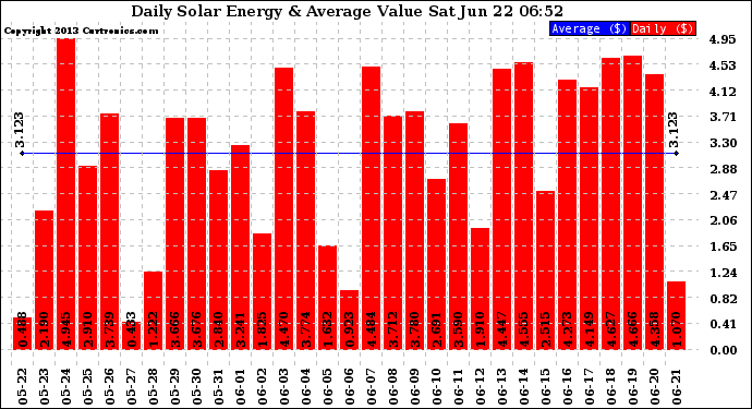 Solar PV/Inverter Performance Daily Solar Energy Production Value