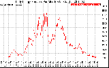 Solar PV/Inverter Performance Daily Energy Production Per Minute