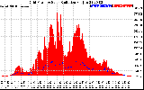 Solar PV/Inverter Performance Grid Power & Solar Radiation