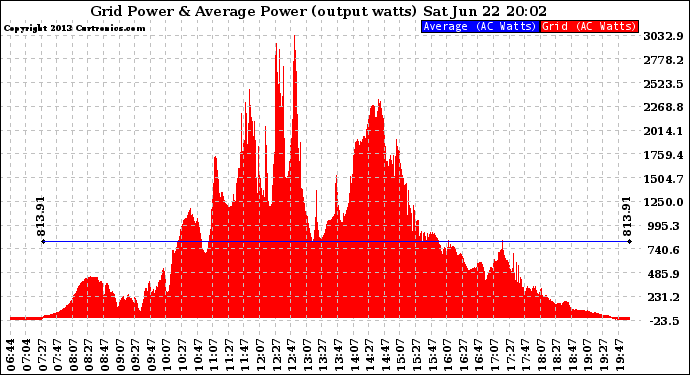 Solar PV/Inverter Performance Inverter Power Output