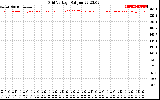 Solar PV/Inverter Performance Grid Voltage