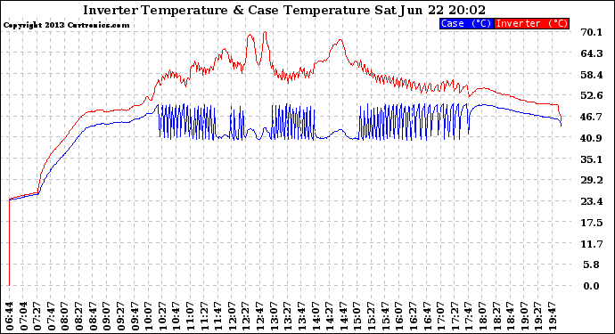Solar PV/Inverter Performance Inverter Operating Temperature