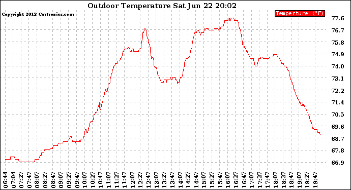 Solar PV/Inverter Performance Outdoor Temperature