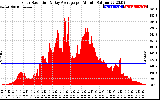 Solar PV/Inverter Performance Solar Radiation & Day Average per Minute