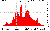 Solar PV/Inverter Performance Solar Radiation & Effective Solar Radiation per Minute