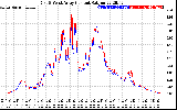 Solar PV/Inverter Performance Photovoltaic Panel Current Output