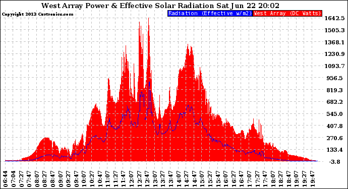 Solar PV/Inverter Performance West Array Power Output & Effective Solar Radiation