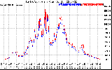 Solar PV/Inverter Performance Photovoltaic Panel Power Output