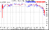 Solar PV/Inverter Performance Photovoltaic Panel Voltage Output