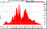 Solar PV/Inverter Performance East Array Actual & Average Power Output