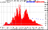 Solar PV/Inverter Performance East Array Actual & Running Average Power Output