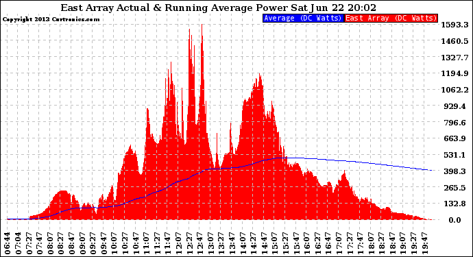 Solar PV/Inverter Performance East Array Actual & Running Average Power Output