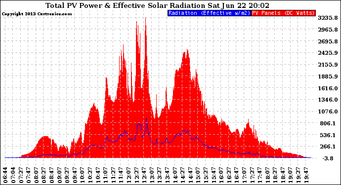 Solar PV/Inverter Performance Total PV Panel Power Output & Effective Solar Radiation