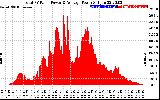 Solar PV/Inverter Performance Total PV Panel Power Output