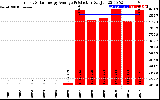 Solar PV/Inverter Performance Yearly Solar Energy Production