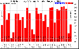 Solar PV/Inverter Performance Daily Solar Energy Production