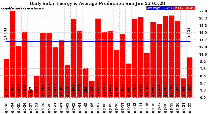 Solar PV/Inverter Performance Daily Solar Energy Production