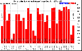 Solar PV/Inverter Performance Daily Solar Energy Production Value