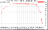 Solar PV/Inverter Performance Inverter DC to AC Conversion Efficiency