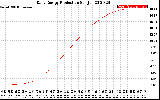 Solar PV/Inverter Performance Daily Energy Production