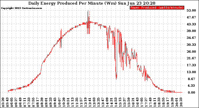 Solar PV/Inverter Performance Daily Energy Production Per Minute