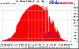 Solar PV/Inverter Performance Grid Power & Solar Radiation